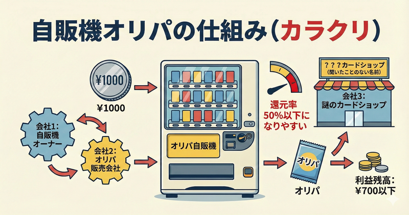 オリパ自販機の仕組み（カラクリ）を分かりやすく解説